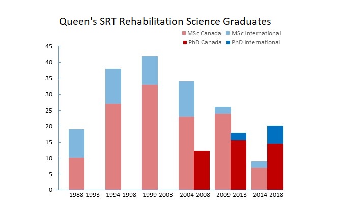 Queen's SRT Rehabilitation Science Graduates