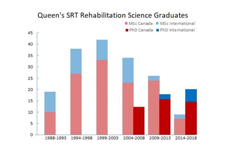 Queen's SRT Rehabilitation Science Graduates